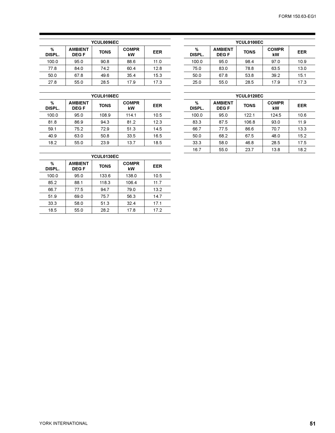 York YCUL0016, YCUL0130 manual YCUL0096EC Ambient Tons Compr EER Displ DEG F, YCUL0106EC Ambient Tons Compr EER Displ DEG F 