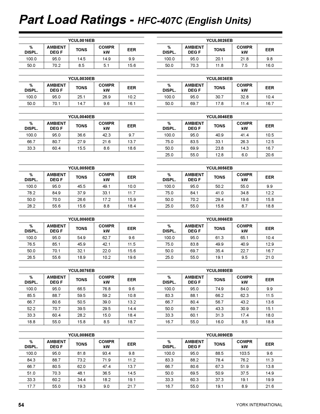 York YCUL0130, YCUL0016 manual Part Load Ratings HFC-407C English Units 