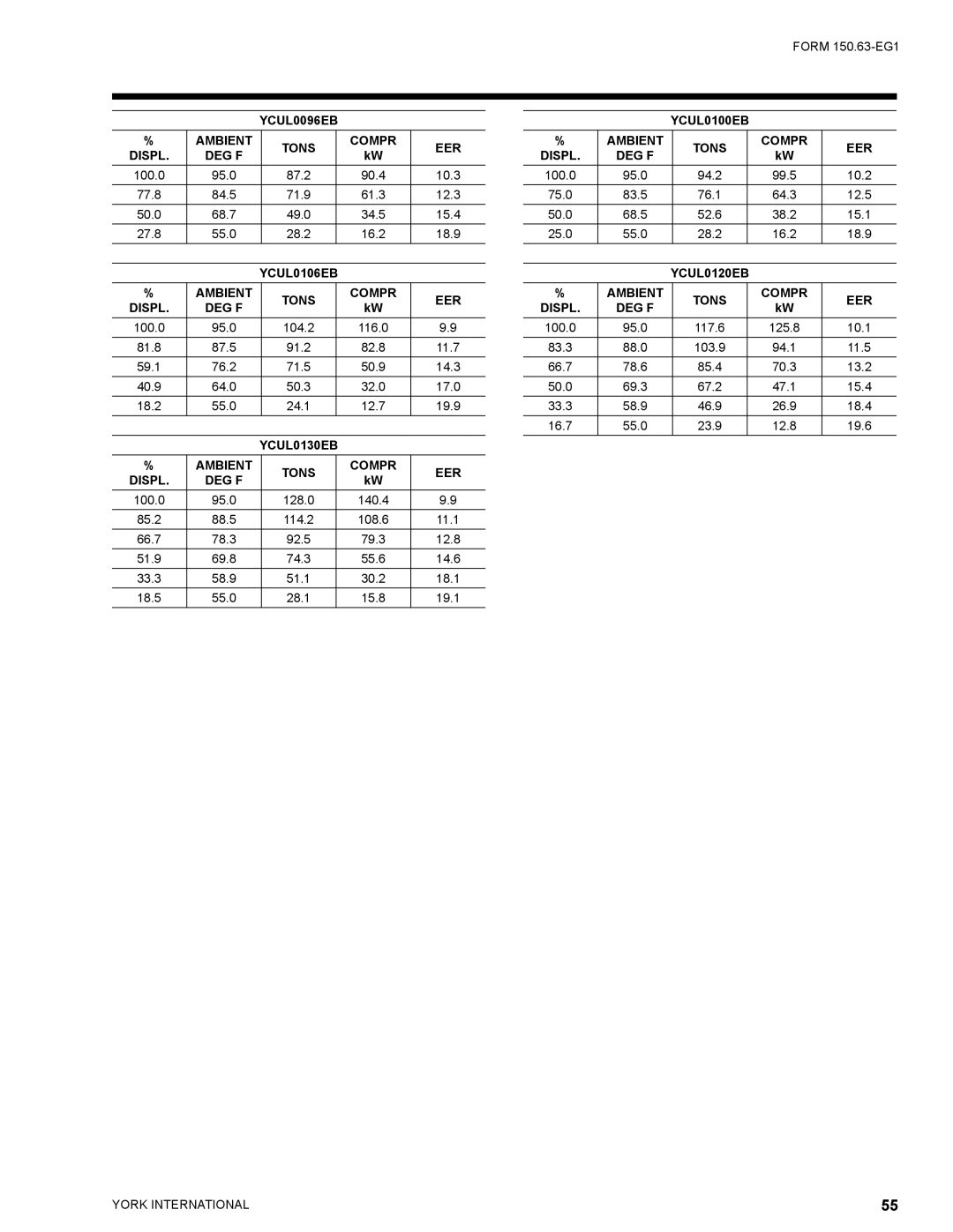 York YCUL0016, YCUL0130 manual YCUL0096EB Ambient Tons Compr EER Displ DEG F, YCUL0106EB Ambient Tons Compr EER Displ DEG F 