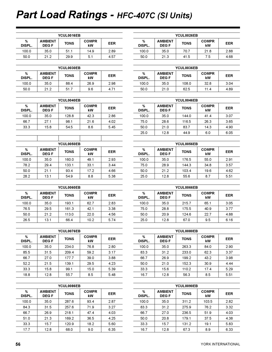 York YCUL0130, YCUL0016 manual Part Load Ratings HFC-407C SI Units 