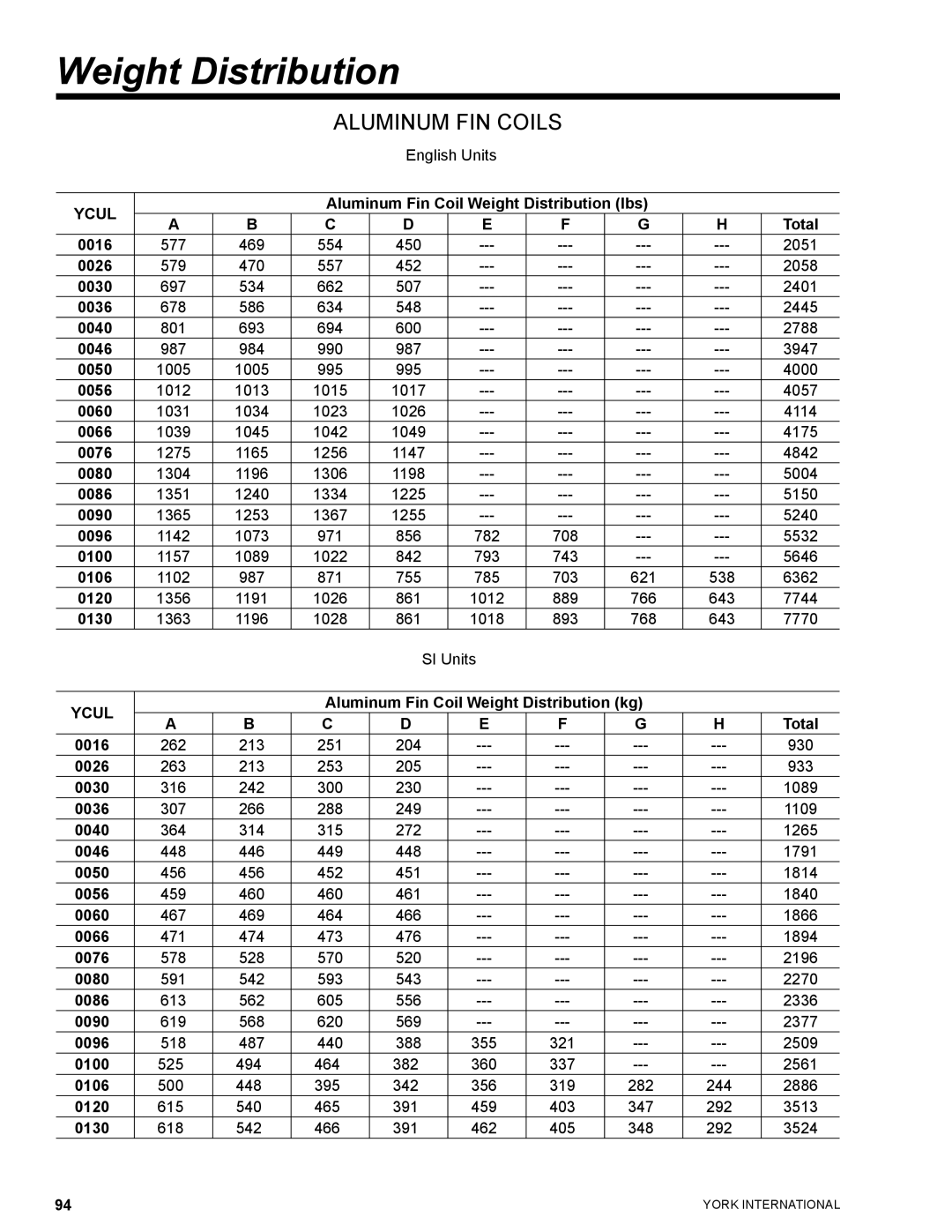 York YCUL0130, YCUL0016 manual Weight Distribution, Aluminum FIN Coils 