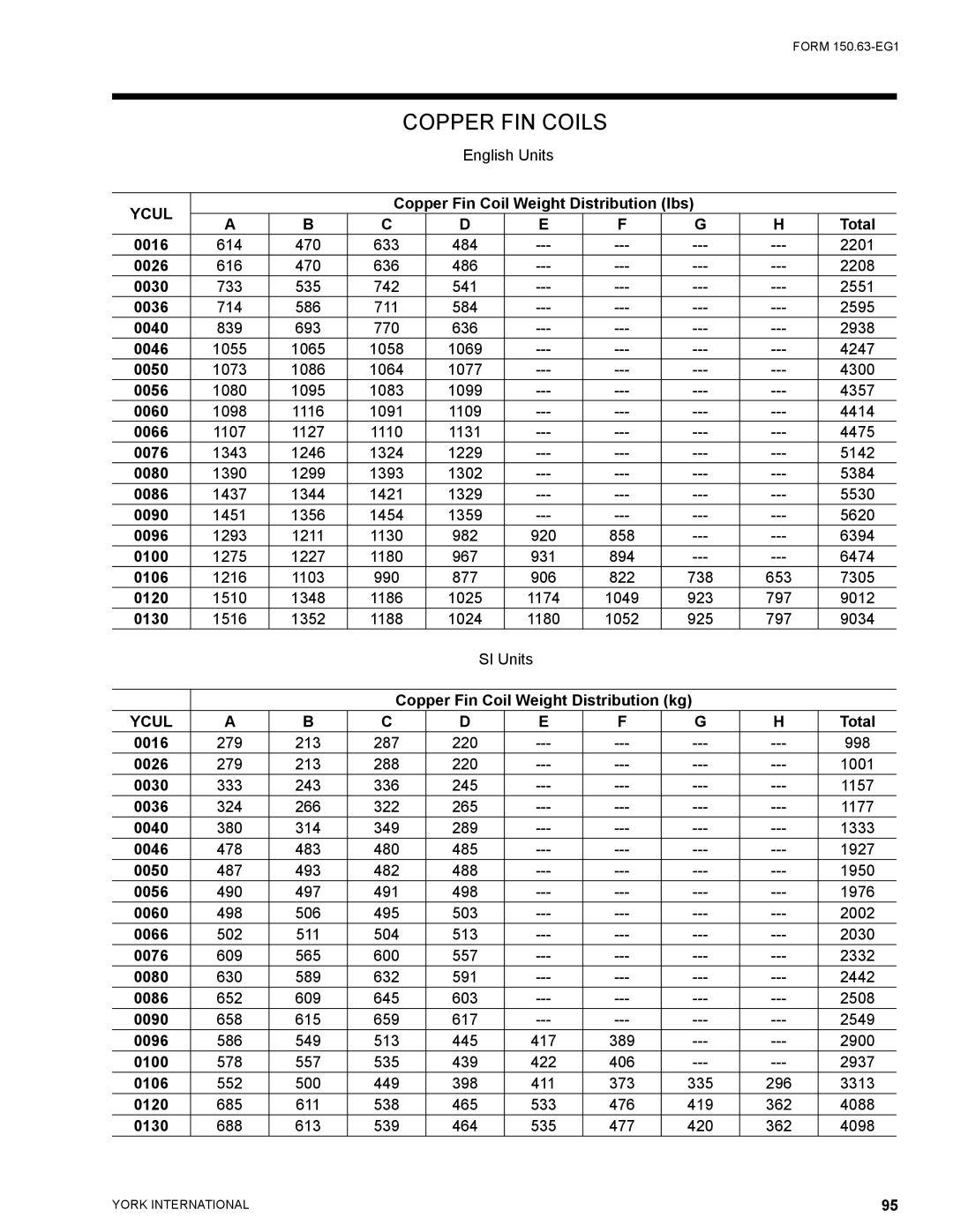 York YCUL0016, YCUL0130 manual Copper FIN Coils 