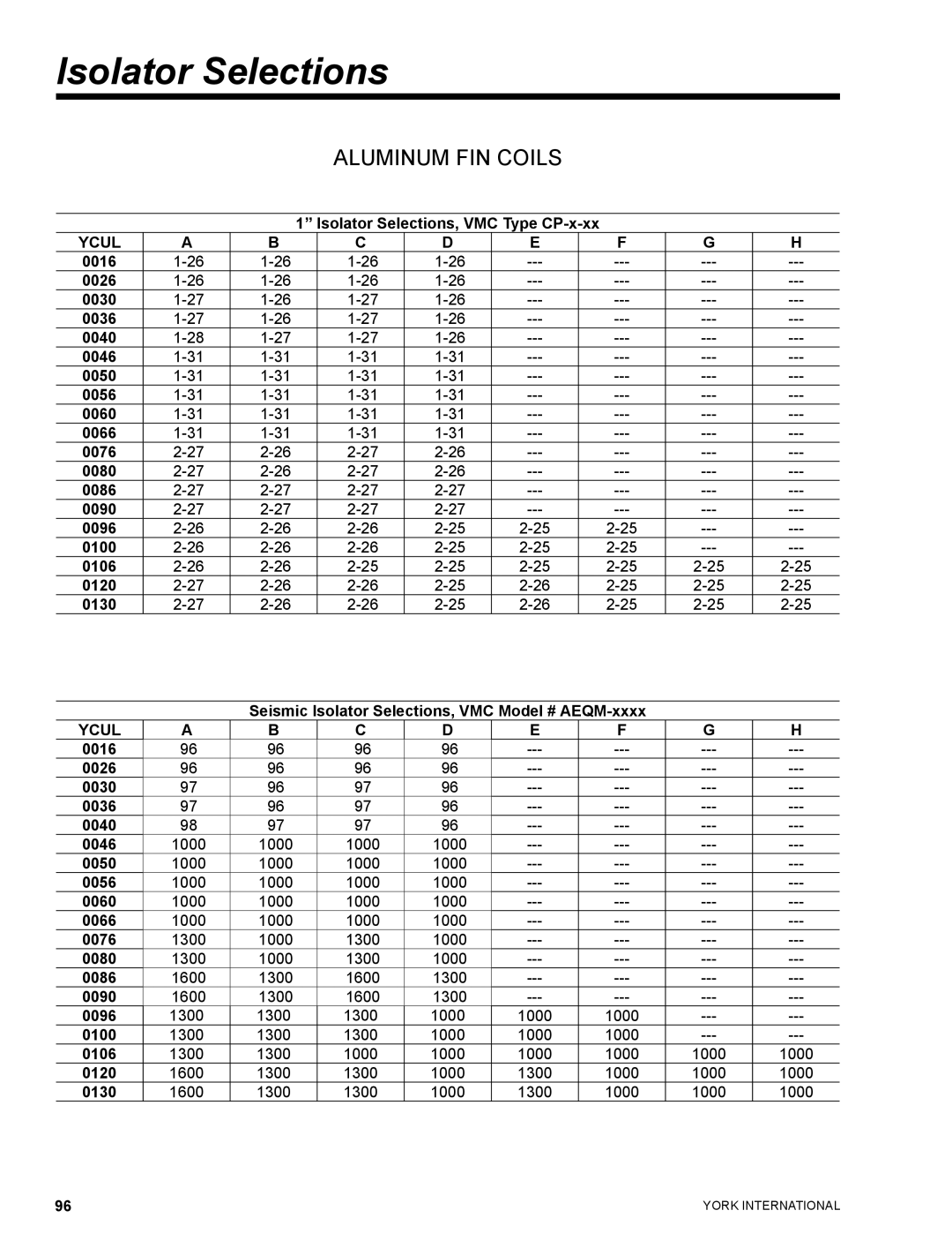 York YCUL0130, YCUL0016 manual Isolator Selections 