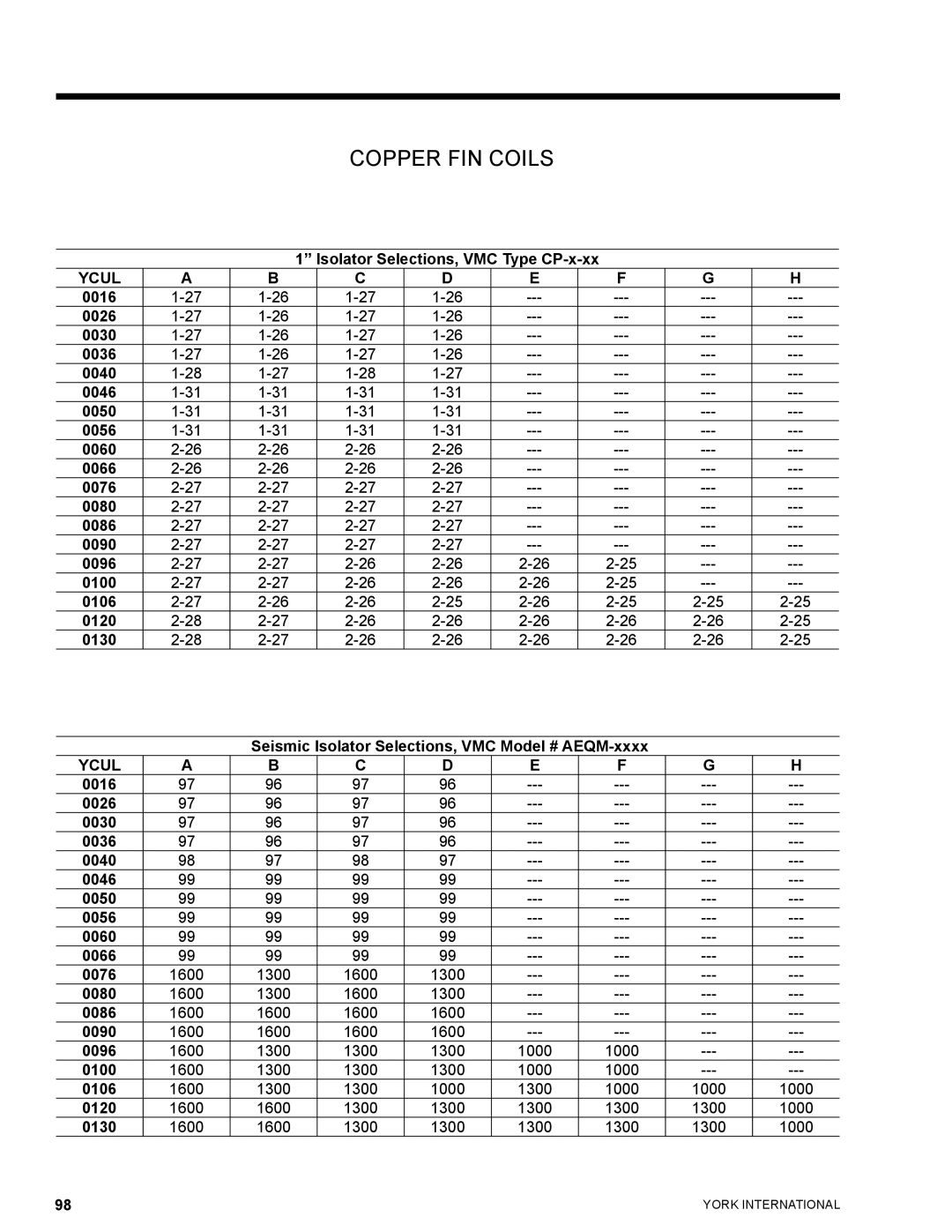 York YCUL0130, YCUL0016 manual Copper FIN Coils 