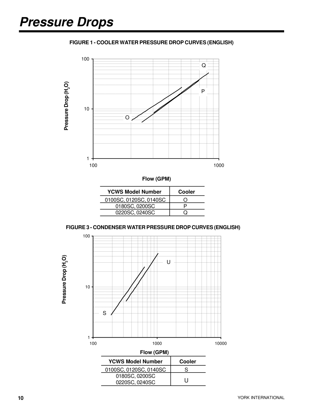 York YCWS manual Pressure Drops, Cooler Water Pressure Drop Curves English 