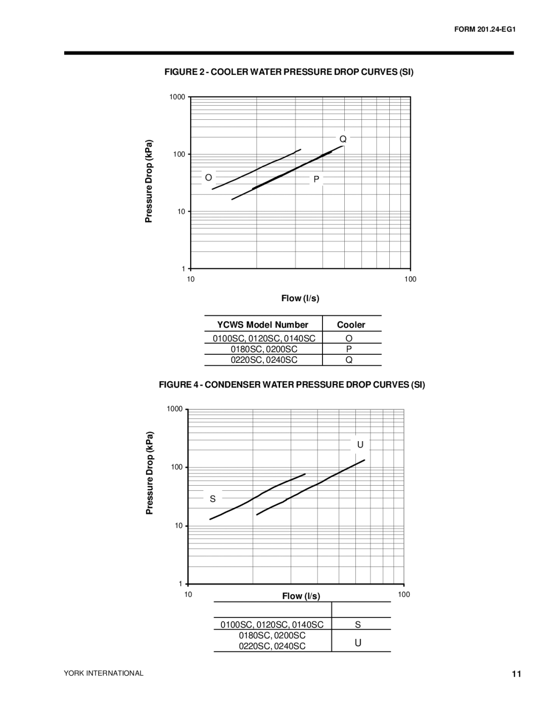 York YCWS manual Cooler Water Pressure Drop Curves SI 