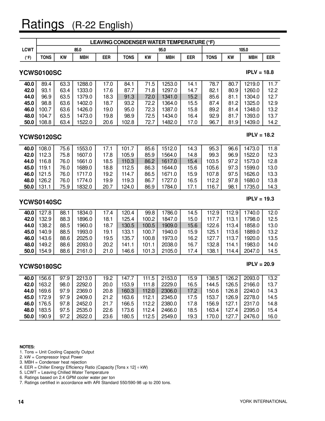 York YCWS manual Ratings R-22 English, Leaving Condenser Water Temperature F 