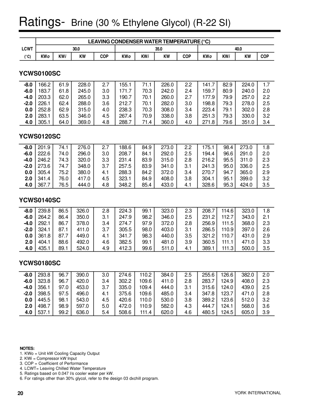 York YCWS manual Ratings- Brine 30 % Ethylene Glycol R-22 SI 