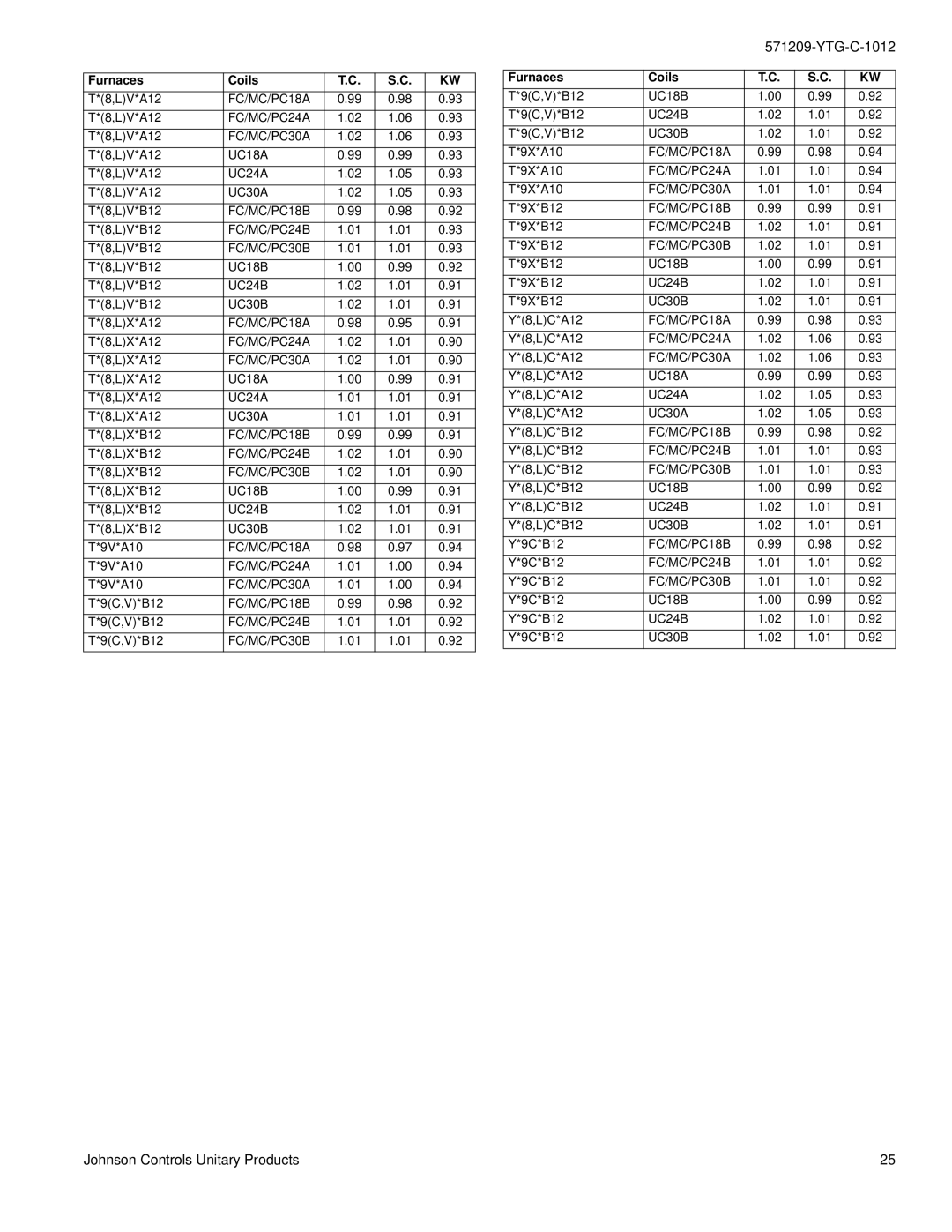 York YHJD18 THRU 60 warranty Furnaces Coils 