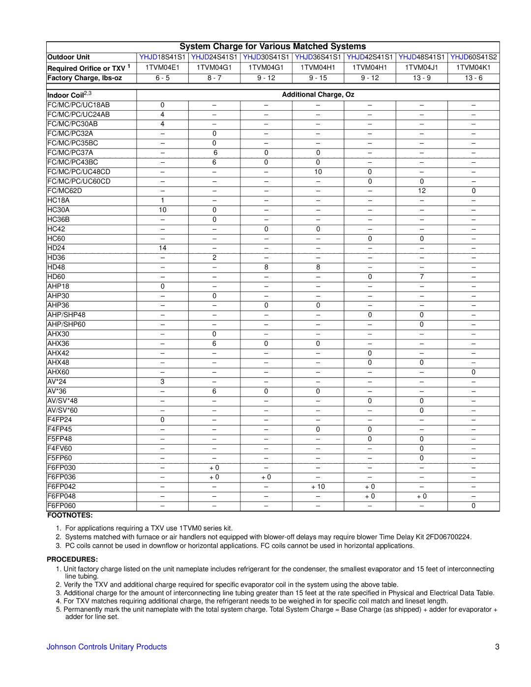 York YHJD18 warranty Footnotes, Procedures 