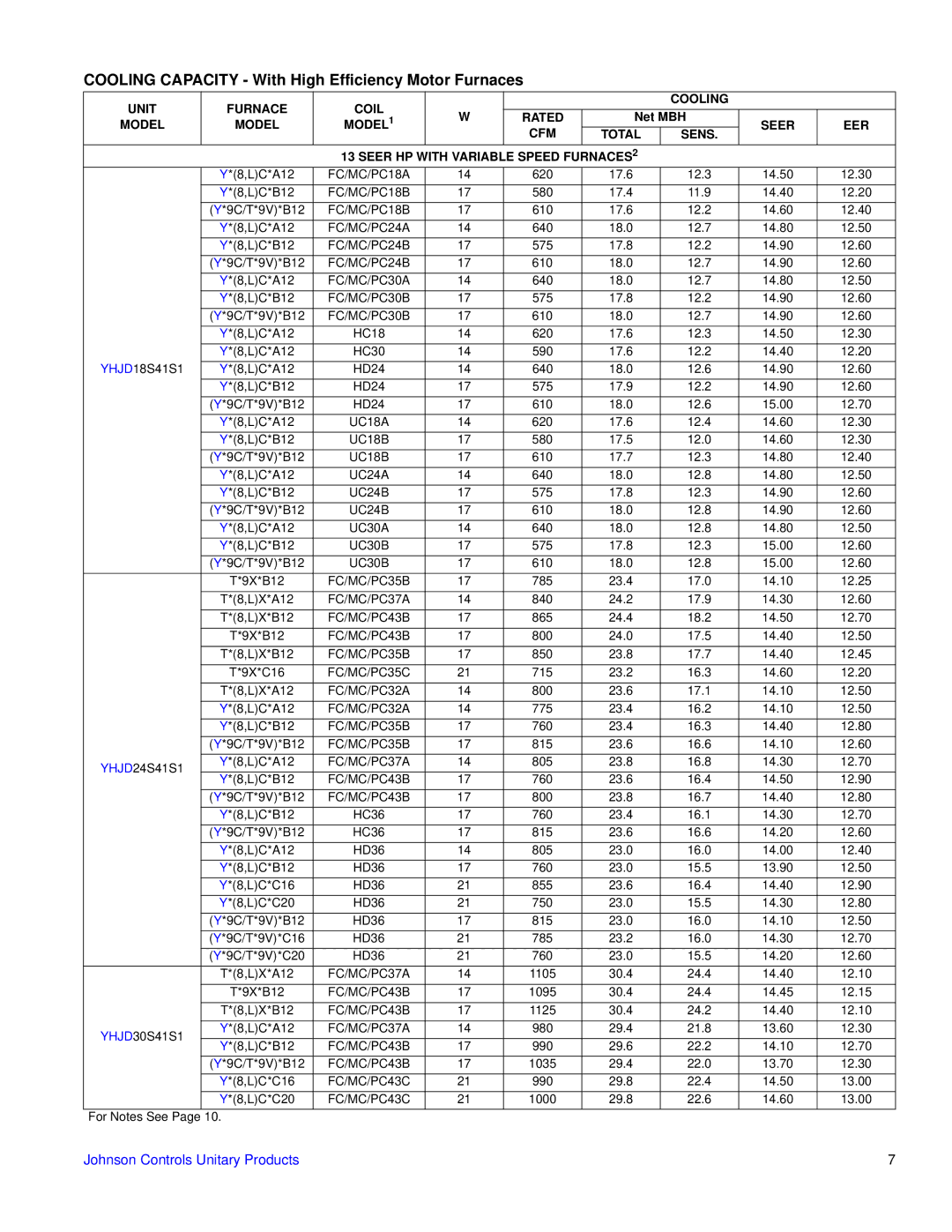 York YHJD18 warranty Unit Model Furnace Coil MODEL1 Cooling, CFM Total Sens Seer HP with Variable Speed FURNACES2 