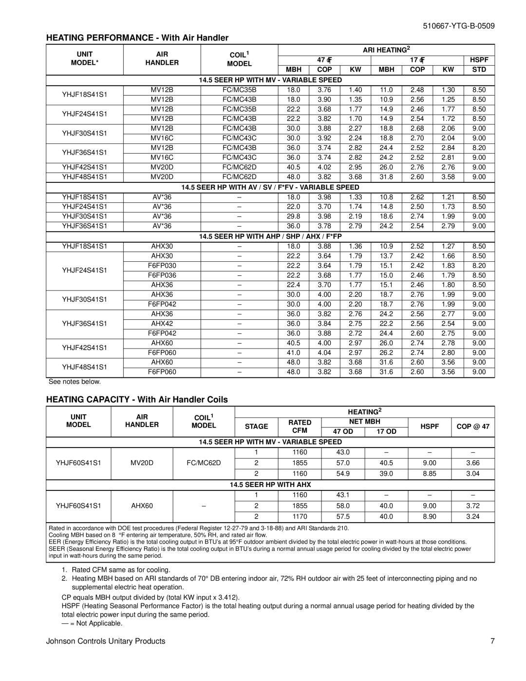 York YHJF18 THRU 60 warranty Heating Performance With Air Handler, Heating Capacity With Air Handler Coils 