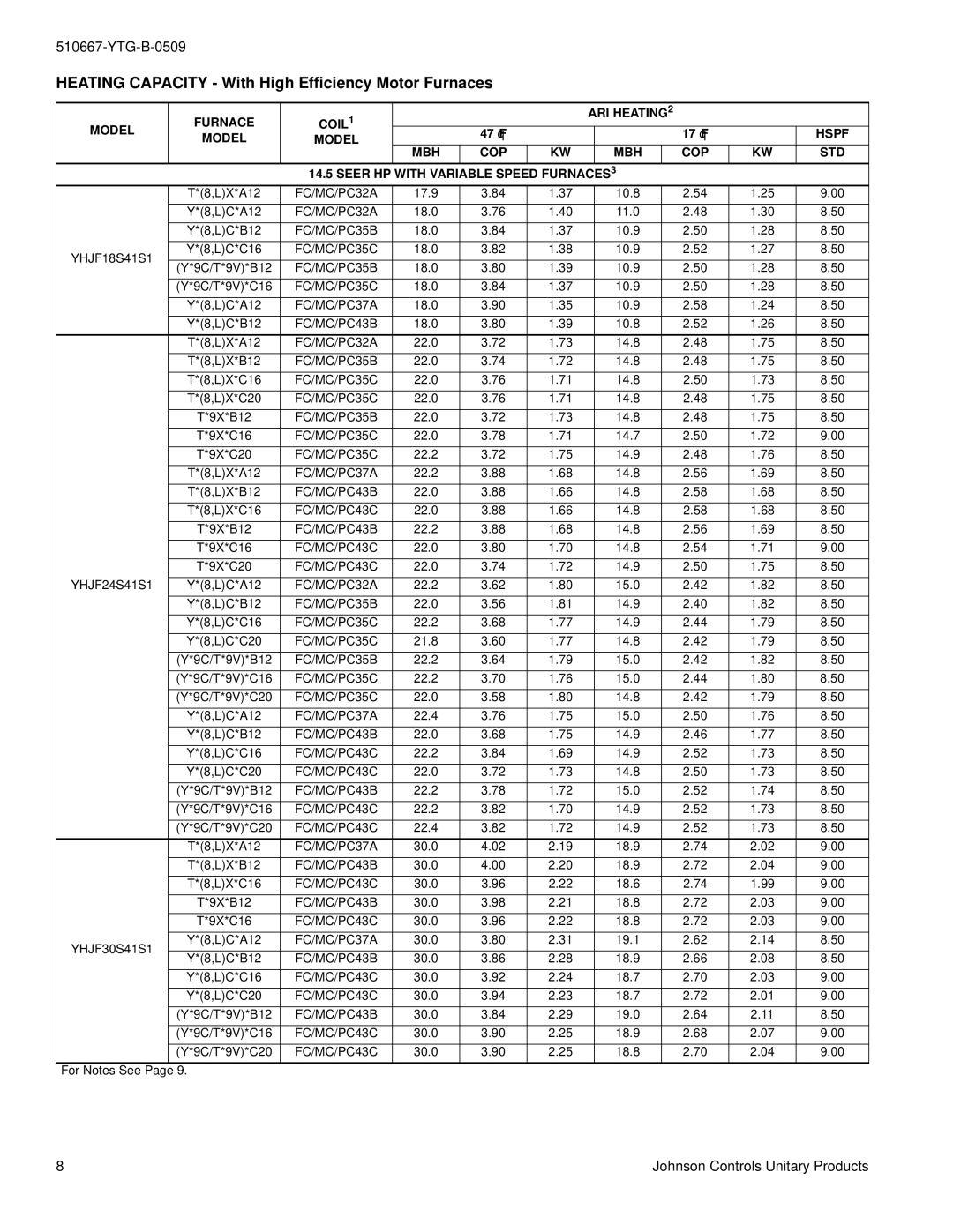 York YHJF18 THRU 60 warranty Heating Capacity With High Efficiency Motor Furnaces, Model Furnace COIL1 ARI HEATING2 Hspf 