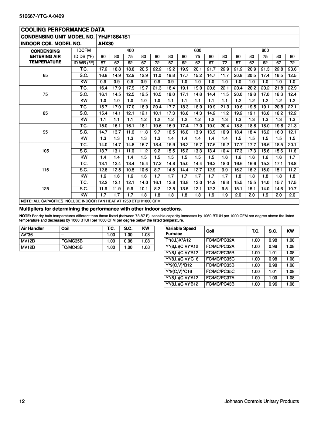 York warranty Cooling Performance Data, CONDENSING UNIT MODEL NO. YHJF18S41S1, Indoor Coil Model No, AHX30 