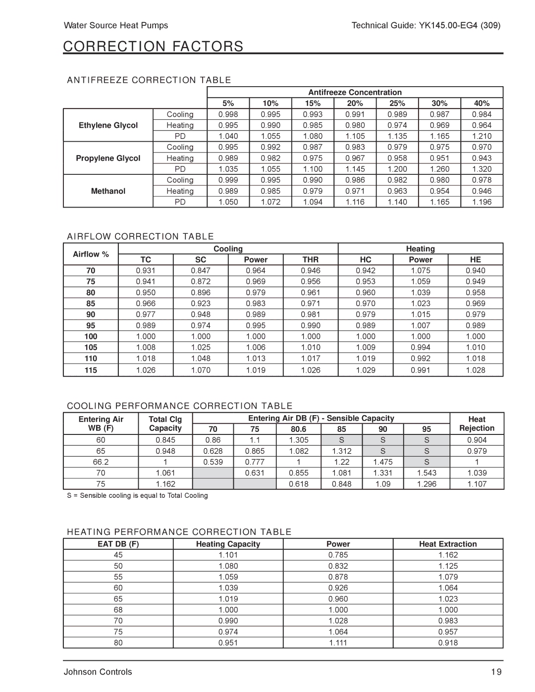 York YK145.00-EG4 manual Correction Factors, Antifreeze Correction Table, Airflow Correction Table 