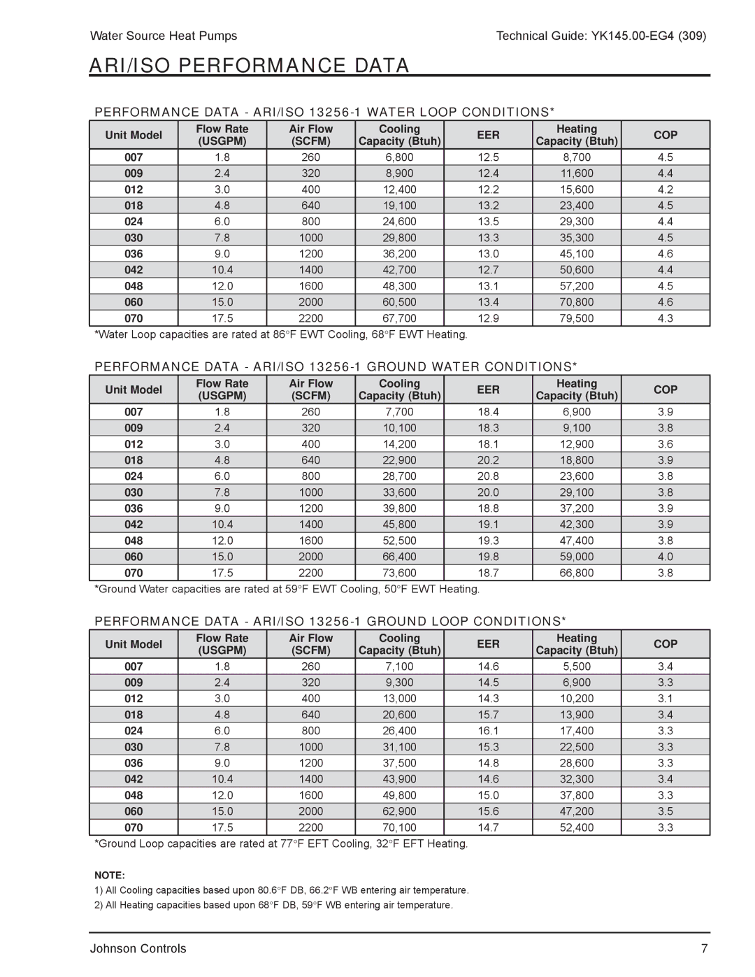 York YK145.00-EG4 manual ARI/ISO Performance Data, Performance Data ARI/ISO 13256-1 Water Loop Conditions 