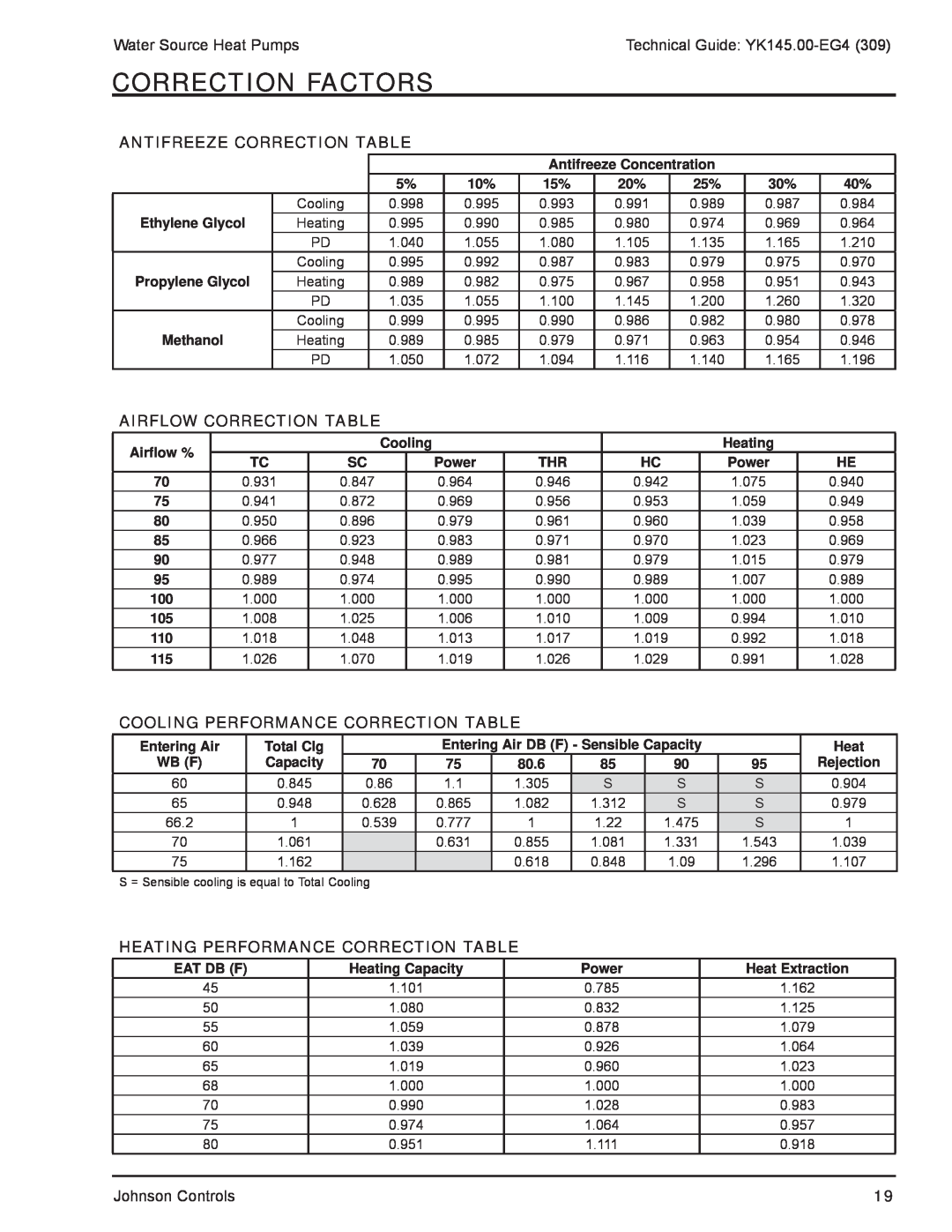York YK145.00-EG4 manual Correction Factors, Antifreeze Correction Table, Airflow Correction Table 