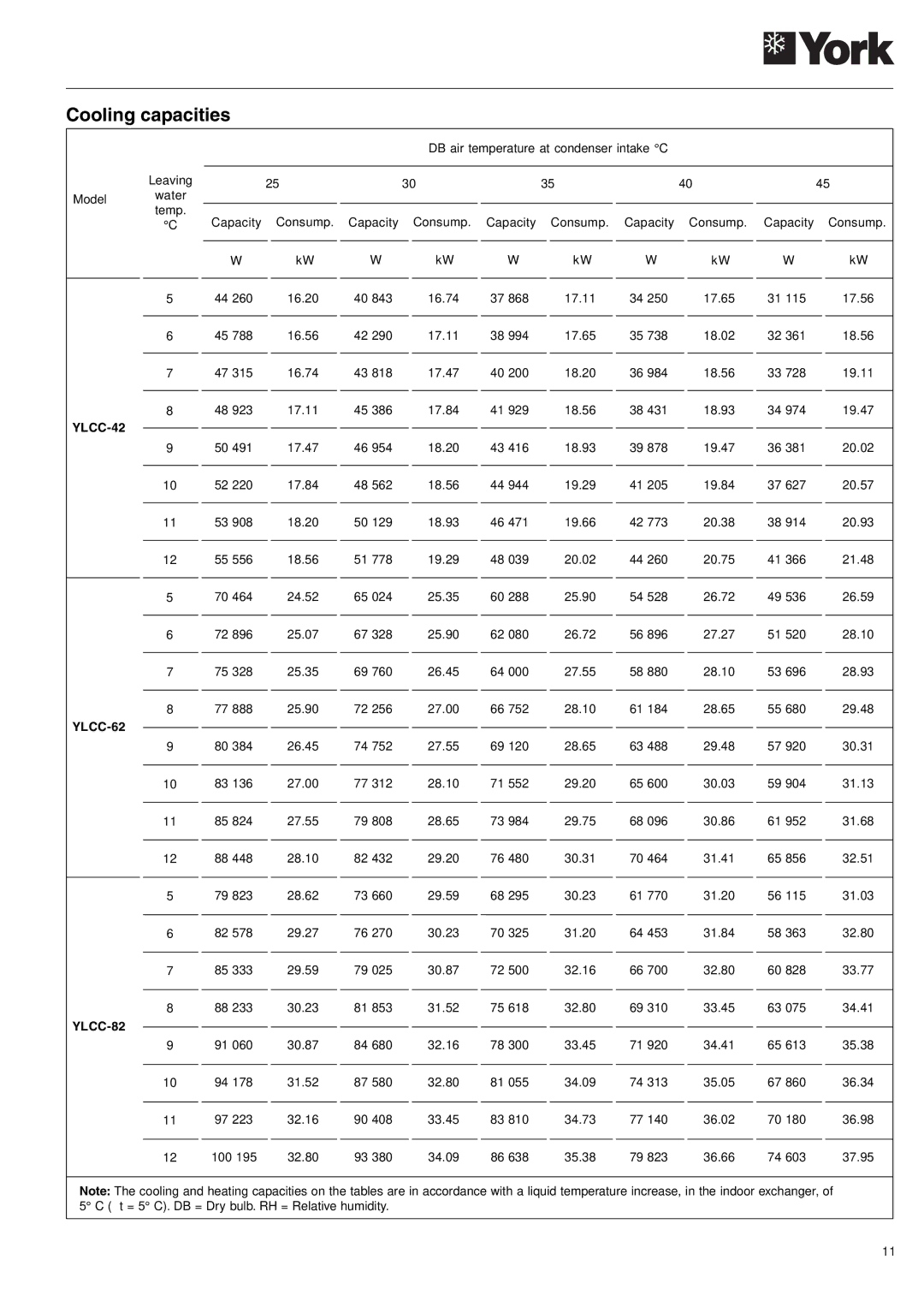 York 152, YLCC 42/62/82/102/112, YLCC-h, 122 manual Cooling capacities 