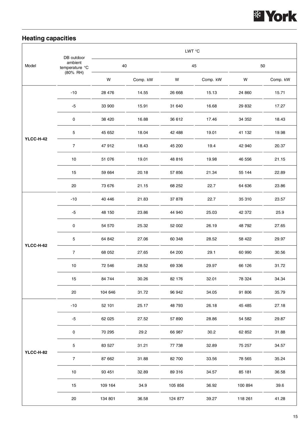York 152, YLCC 42/62/82/102/112, YLCC-h, 122 manual Heating capacities, Lwt C 