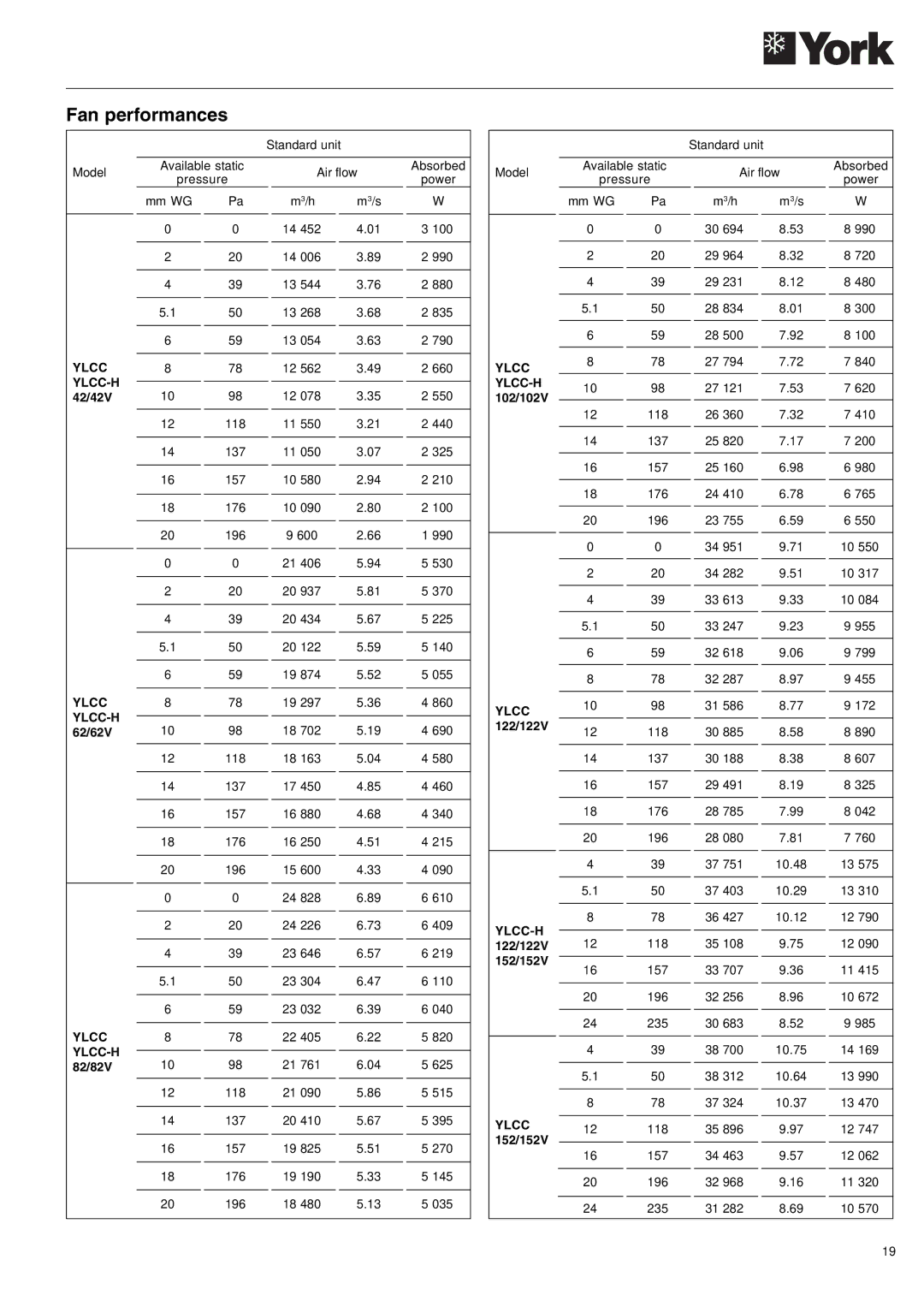 York 152, YLCC 42/62/82/102/112, YLCC-h, 122 manual Fan performances, 82/82V 