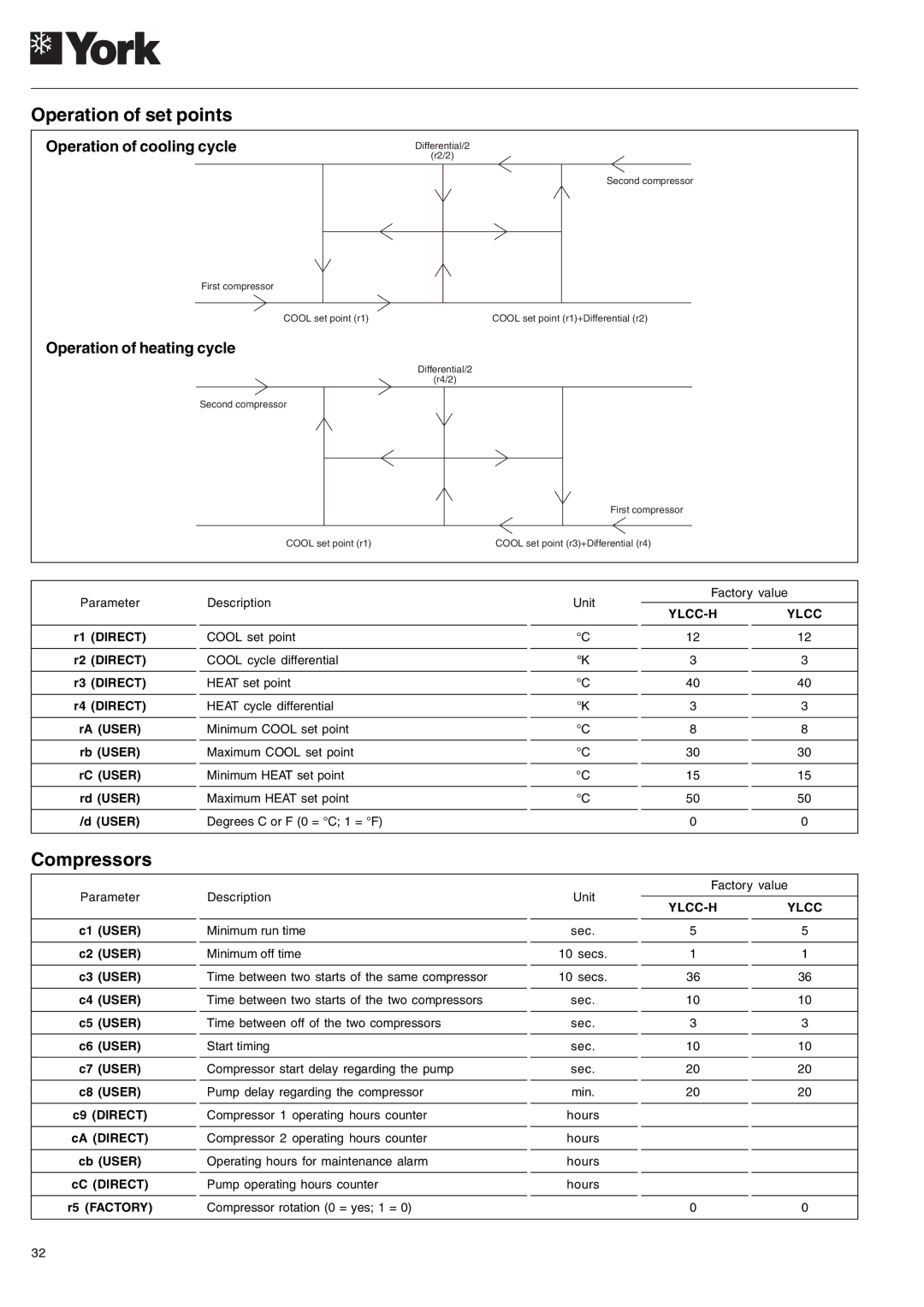 York YLCC 42/62/82/102/112 Operation of set points, Compressors, Operation of cooling cycle, Operation of heating cycle 