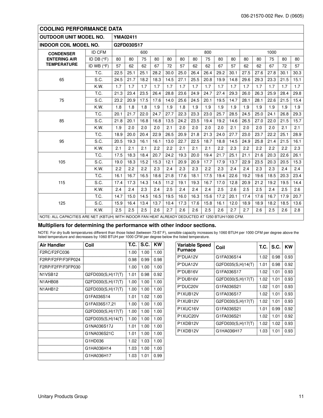 York warranty Cooling Performance Data, YMA02411, G2FD030S17, Air Handler Coil, Variable Speed Coil Furnace 