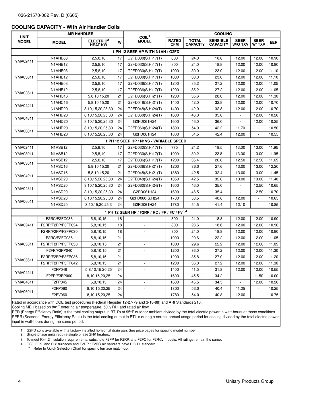 York YMA024 warranty Cooling Capacity With Air Handler Coils 