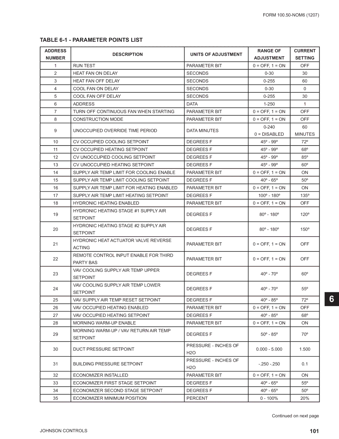 York YPAL 050, YPAL 061, YPAL 051, YPAL 060 manual Parameter Points List 