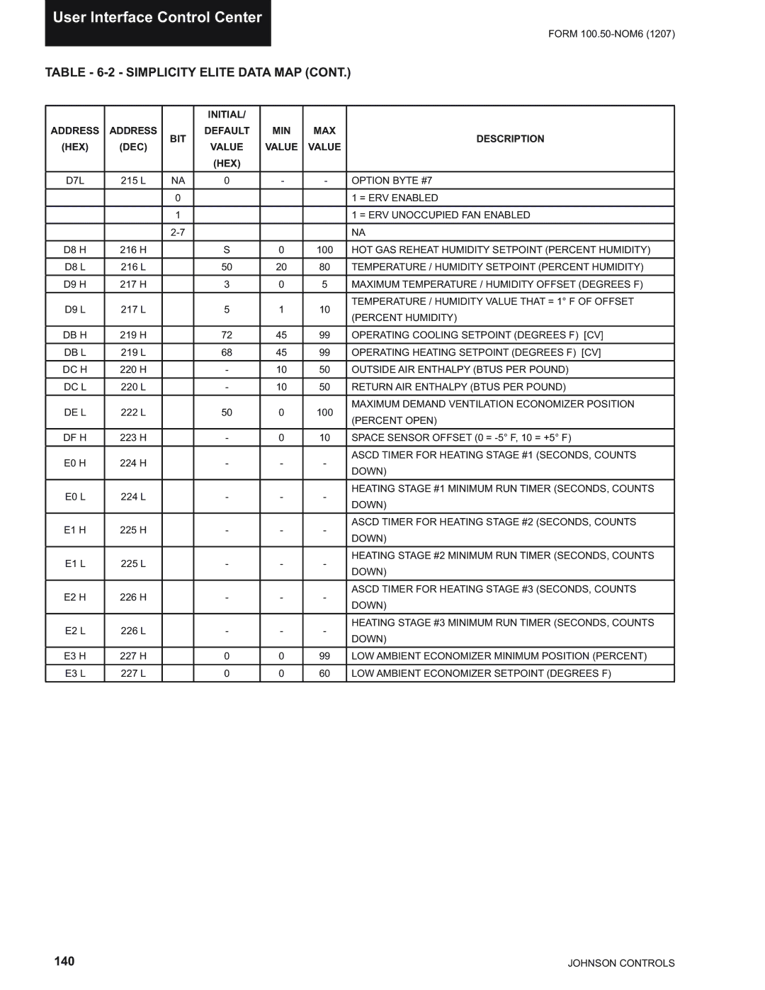 York YPAL 061, YPAL 050, YPAL 051, YPAL 060 manual 140 