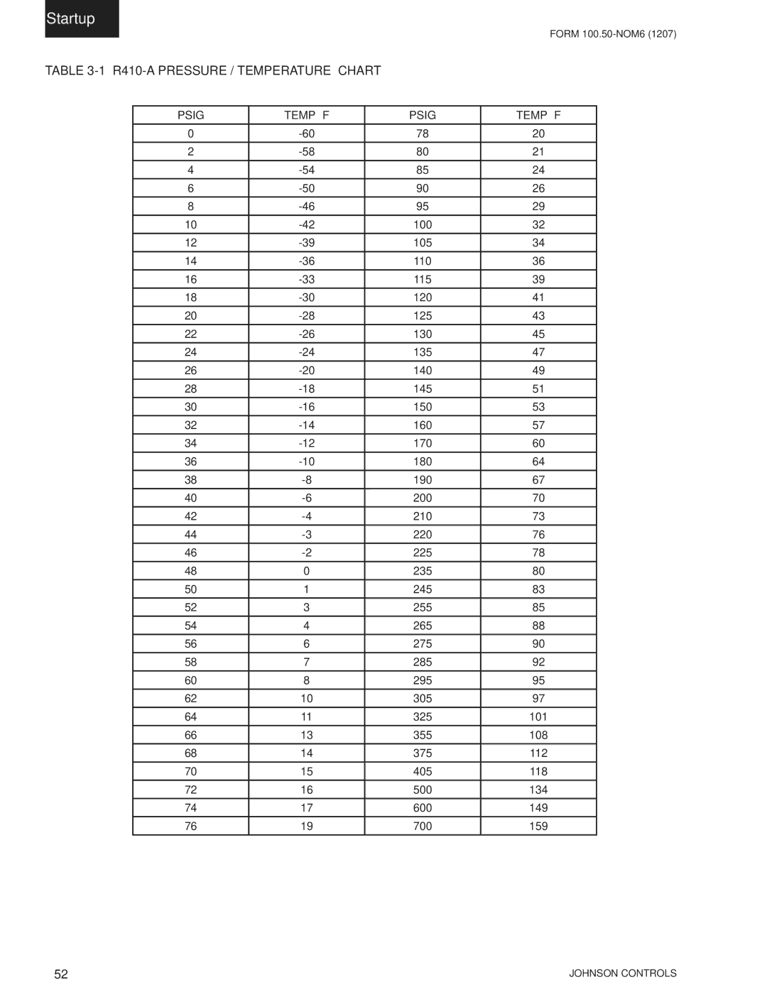 York YPAL 061, YPAL 050, YPAL 051, YPAL 060 manual R410-A Pressure / Temperature Chart, Psig Temp ˚F 