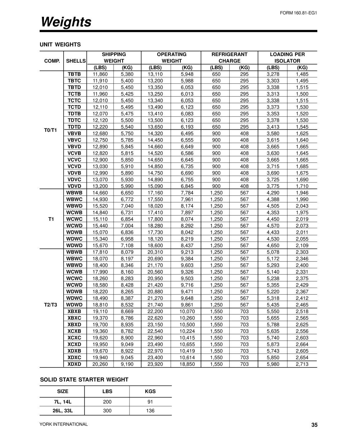 York YR manual Unit Weights, Solid State Starter Weight 