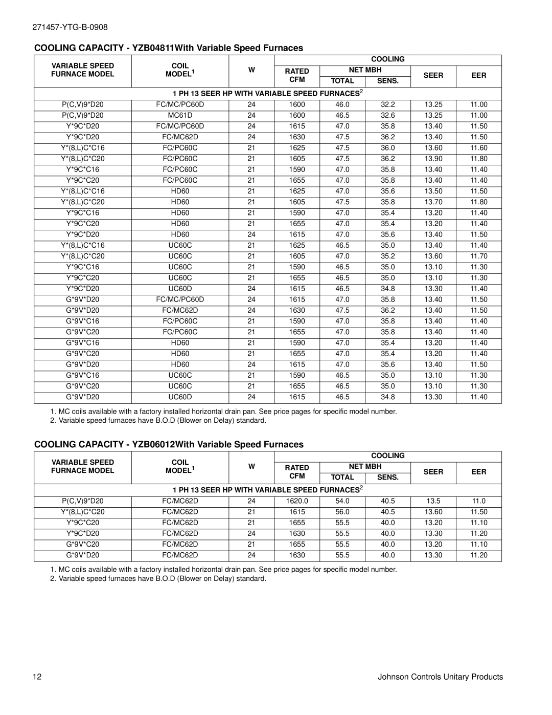 York YZB018 THRU 060 warranty Cooling Capacity YZB04811With Variable Speed Furnaces 