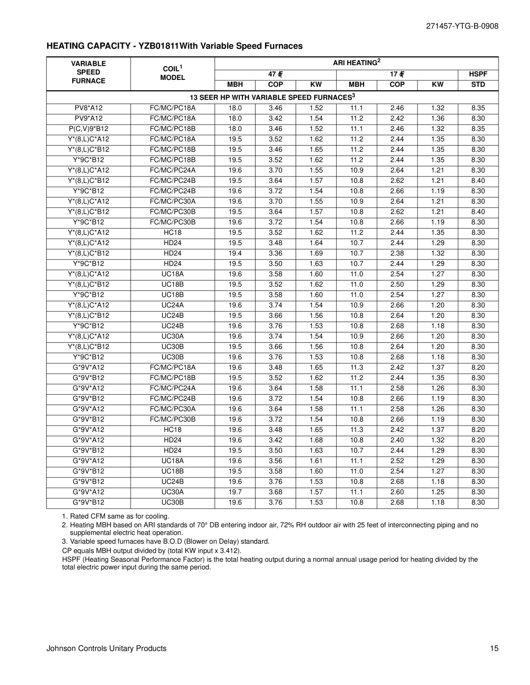 York YZB018 THRU 060 Heating Capacity YZB01811With Variable Speed Furnaces, Variable COIL1 ARI HEATING2 Speed Model, Hspf 