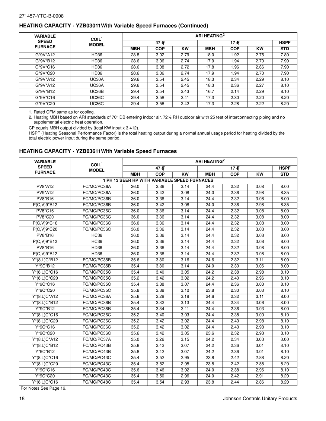 York YZB018 THRU 060 warranty Heating Capacity YZB03611With Variable Speed Furnaces, Furnace MBH COP STD 