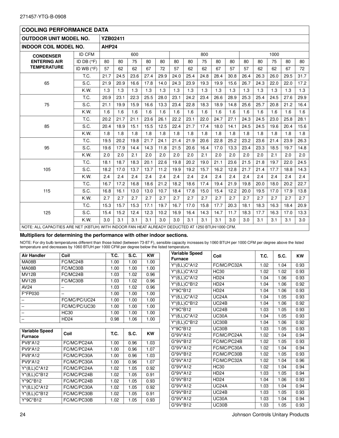 York YZB018 THRU 060 warranty Outdoor Unit Model no, Indoor Coil Model no AHP24, Condenser 