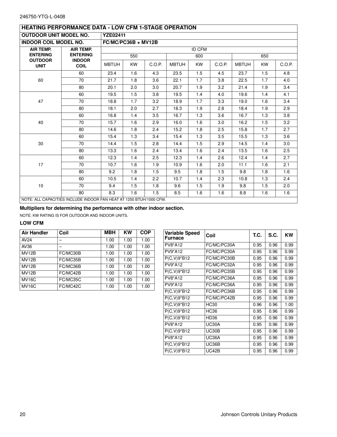 York YZE024 THRU 060 Heating Performance Data LOW CFM 1-STAGE Operation, Indoor Coil Model no FC/MC/PC36B + MV12B, Mbh Cop 