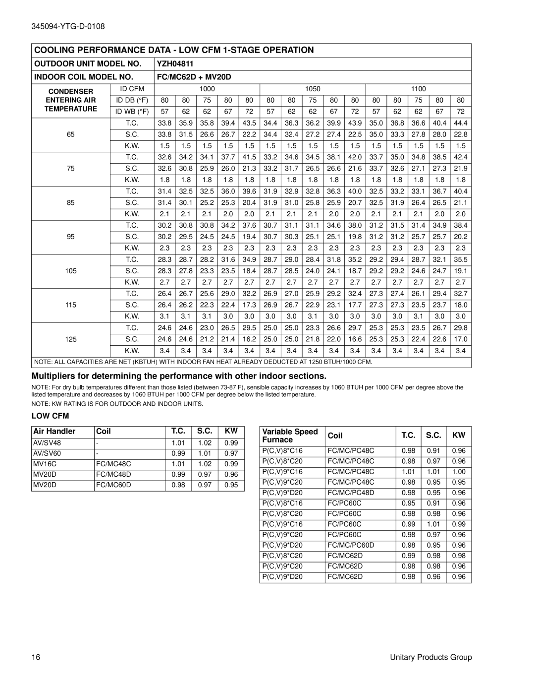 York YZH024 THRU 060 warranty YZH04811 