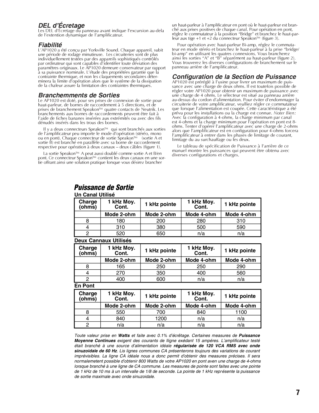Yorkville Sound AP1020 manual DEL d’Écretage, Fiabilité, Branchemments de Sorties, Configuration de la Section de Puissance 
