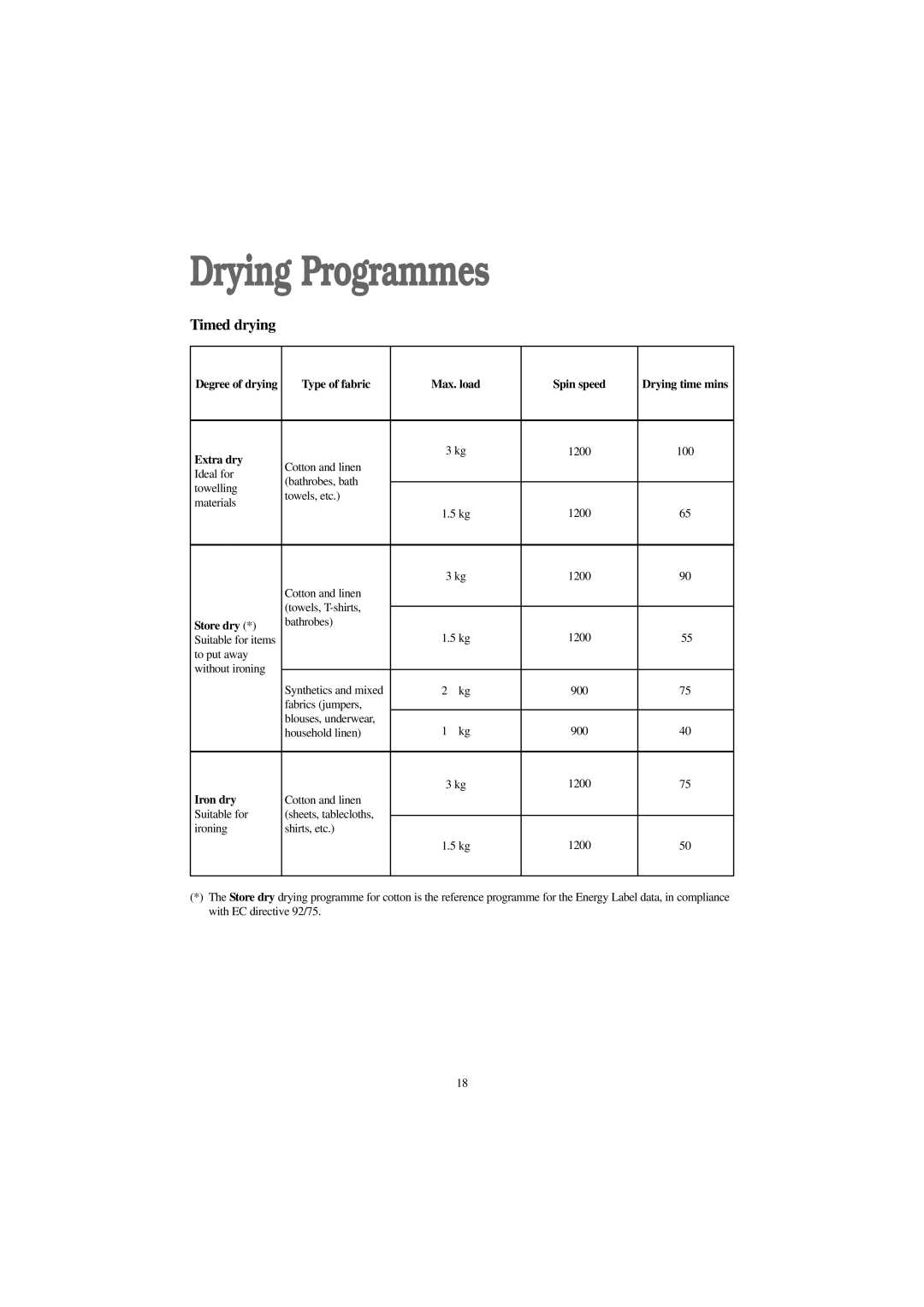 Zanussi 1262 S, 1262 W manual Drying Programmes, Type of fabric Max. load Spin speed, Extra dry, Store dry, Iron dry 