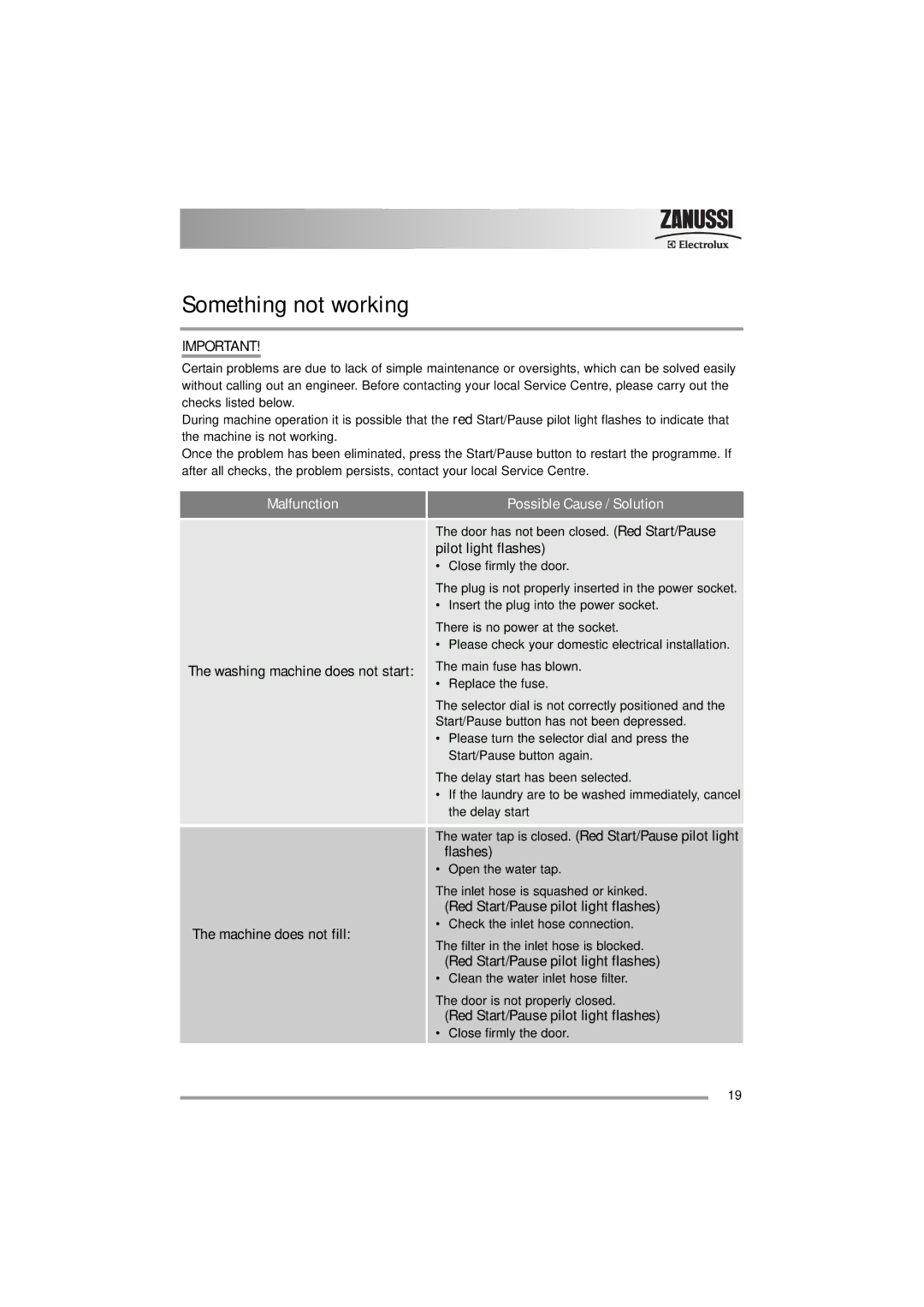 Zanussi 132973860 user manual Something not working, Washing machine does not start Machine does not fill 