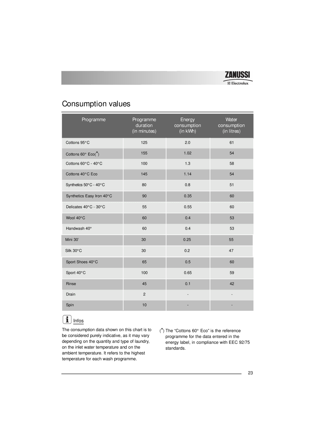 Zanussi 132973860 user manual Consumption values, Infos 