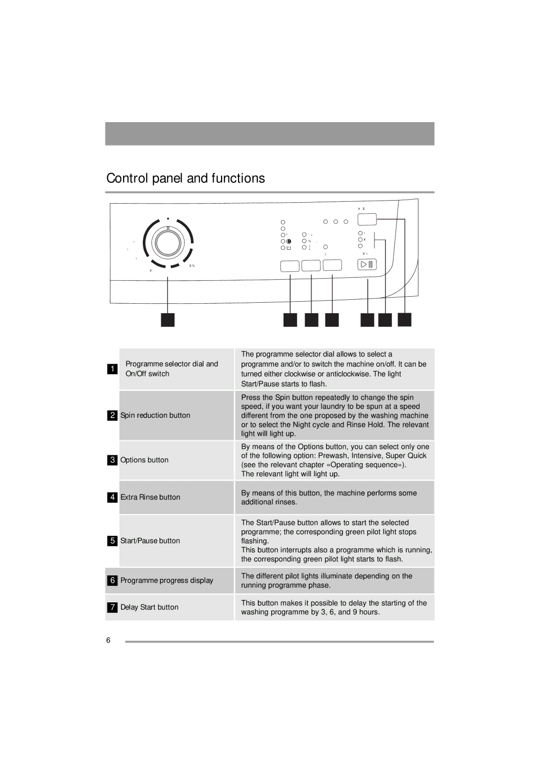 Zanussi 132973860 user manual Control panel and functions, Delicates 