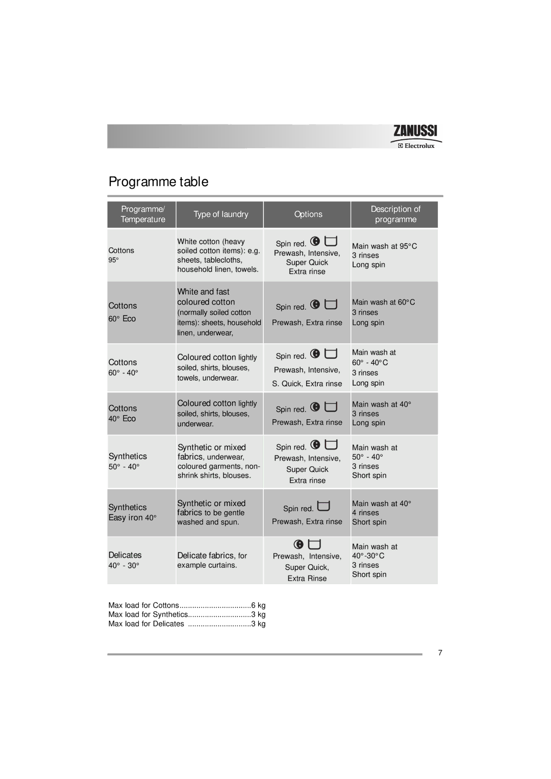 Zanussi 132973860 user manual Programme table, Cottons, Synthetics Synthetics Easy iron Delicates 