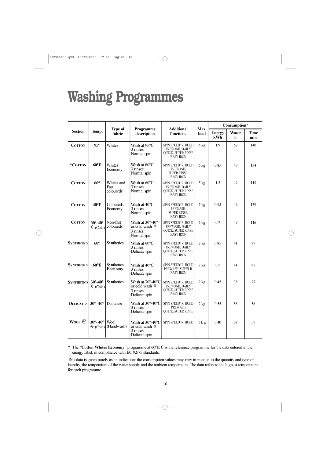 Zanussi 132985450 manual Washing Programmes 