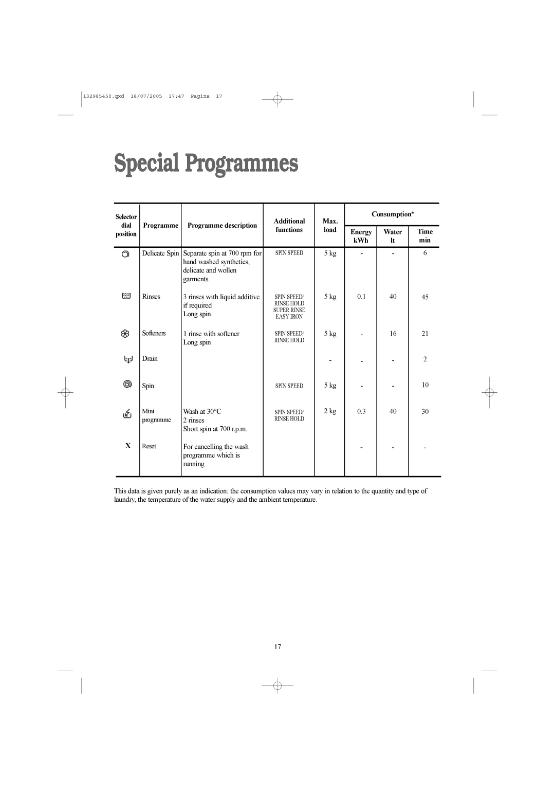 Zanussi 132985450 manual Special Programmes, Programme Programme description Functions Load 