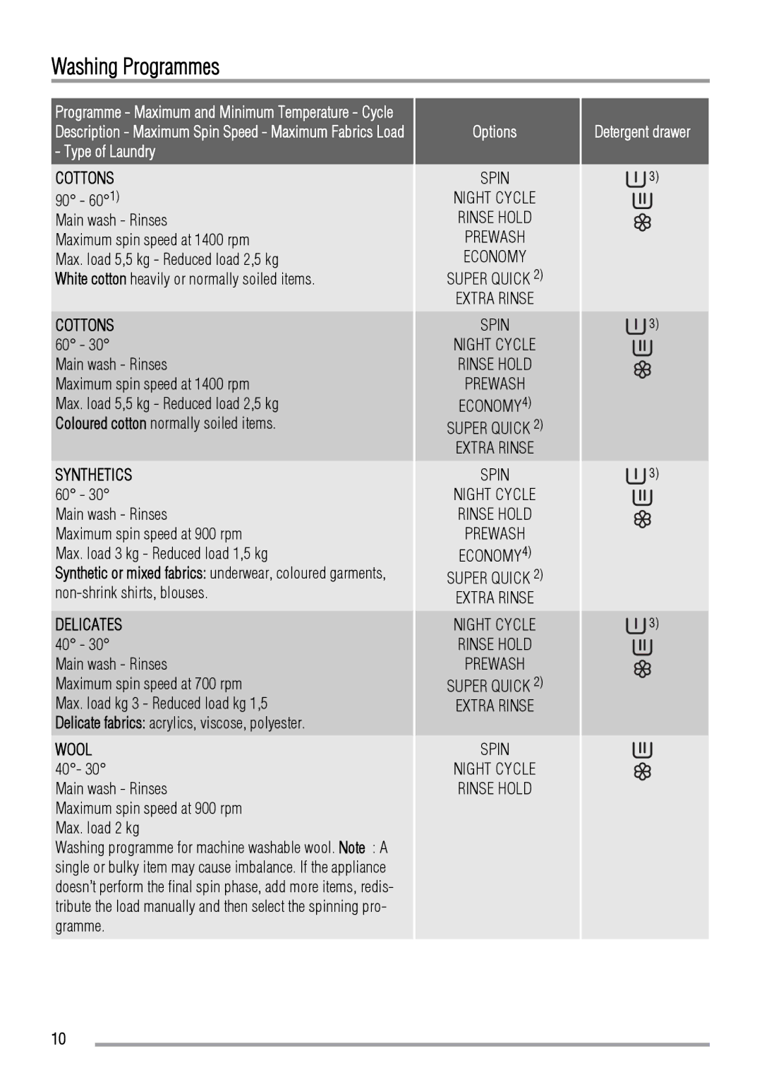 Zanussi 192994960-00-202009 user manual Washing Programmes, Main wash Rinses 