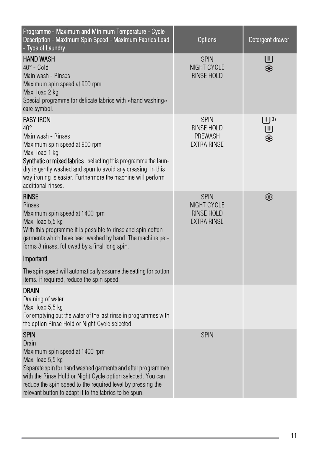 Zanussi 192994960-00-202009 user manual Rinses Maximum spin speed at 1400 rpm Max. load 5,5 kg 