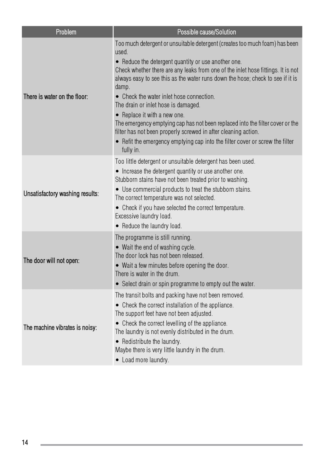 Zanussi 192994960-00-202009 user manual Replace it with a new one 