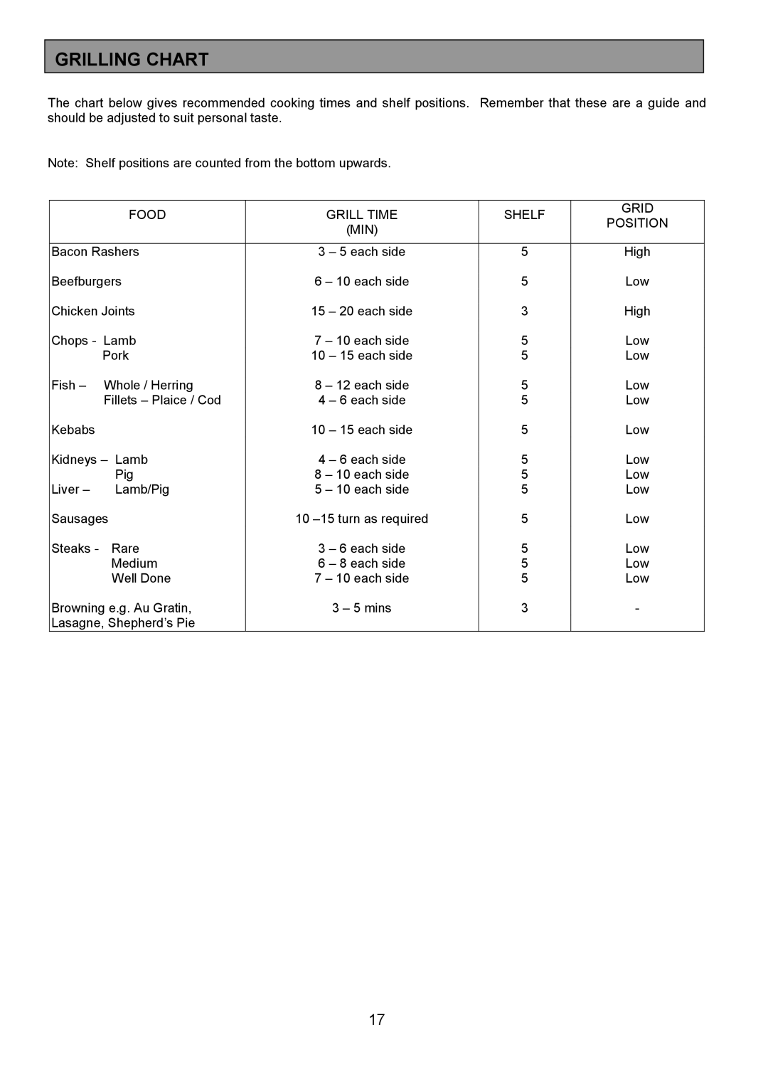 Zanussi 311608901 manual Grilling Chart, Food Grill Time Shelf Grid Position MIN 