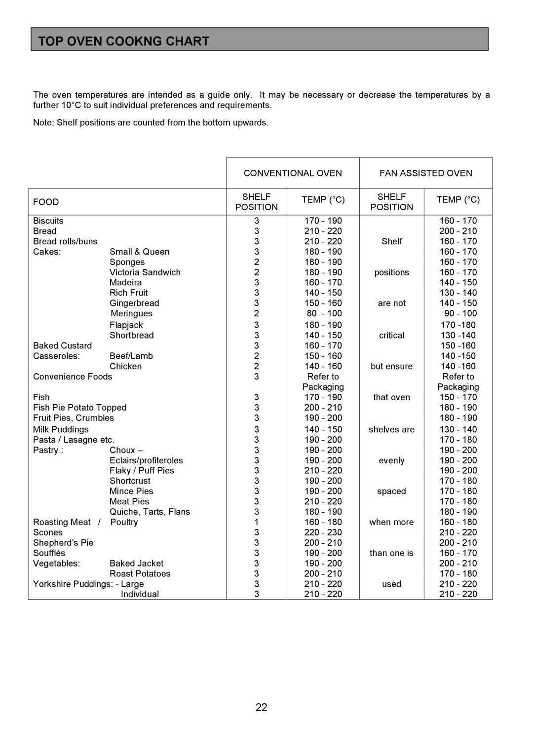 Zanussi 311608901 manual TOP Oven Cookng Chart 